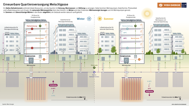 Erneuerbare Quartiersversorgung Meischlgasse