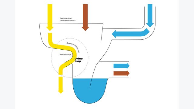 Die Technologie basiert auf einer einfachen, aber wirkungsvollen Idee: Urin wird im WC-Becken über den physikalischen „Teekannen-Effekt“ in einen eigenen Ablauf getrennt.