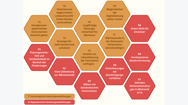 Zusammen­fassung der technologi­schen und regulatorischen Handlungsempfehlungen aus der Studie