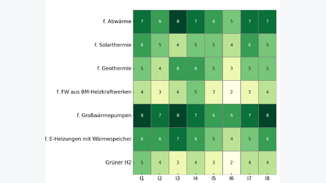 Einschätzung zentraler Wärmetechnologien durch Expert*innen