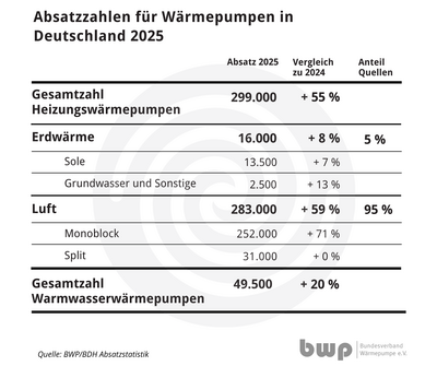 Monoblock-Luftwärmepumpen hatten in Deutschland 2025 die Nase vorn.