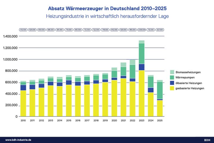 Absatzzahlen für Wärmeerzeuger in Deutschland von 2010 bis 2025