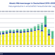 Absatzzahlen für Wärmeerzeuger in Deutschland von 2010 bis 2025