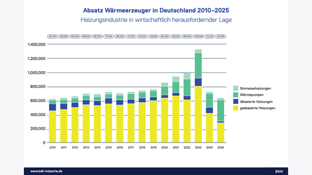 Absatzzahlen für Wärmeerzeuger in Deutschland von 2010 bis 2025
