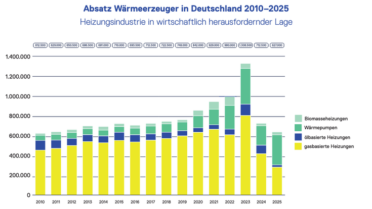 Absatzzahlen für Wärmeerzeuger in Deutschland von 2010 bis 2025