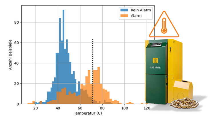 Beispiel der Klassifizierung zu temperaturbedingten Alarmmeldungen