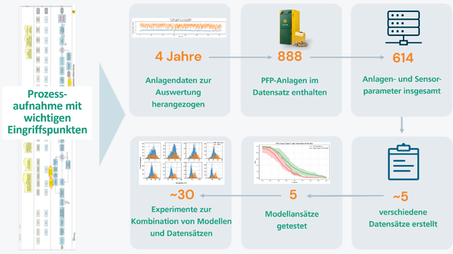 Überblick zum Prozess der Auswertung