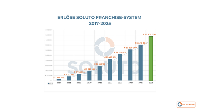 Entwicklung Franchiseerlöse