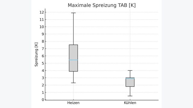 Boxplot der gemessenen Vorlauftemperaturen bauteilaktivierter Systeme über alle Demonstratoren: Im Heizbetrieb konzentrieren sich die Werte überwiegend auf 24 bis 33 °C (Median ca. 29 °C), mit wenigen höheren Ausreißern über 35 °C bis >40 °C. Im Kühlbetrieb liegen die Vorlauftemperaturen deutlich niedriger (Median ca. 18 °C) und bewegen sich meist zwischen 15 und 24 °C.