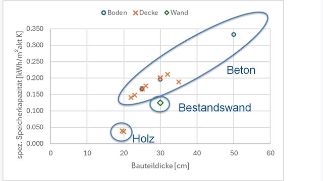 Spezifische Speicherkapazität pro aktivierte Fläche in Abhängigkeit der Bauteildicke. Deutlich sind die Unterschiede aufgrund des aktivierten Materials erkennbar.