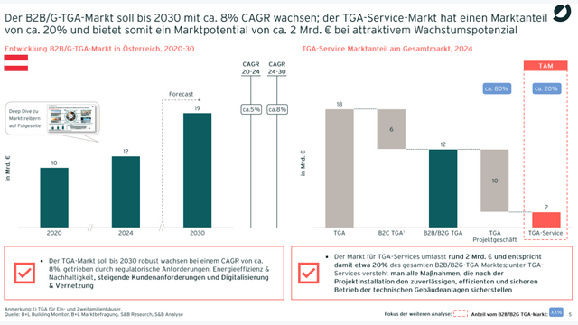 Der österreichische TGA-Markt soll bis 2030 jährlich um durchschnittlich 8 Prozent wachsen. Der TGA-Service-Markt hat einen Marktanteil von ca. 20 Prozent und bietet somit ein Marktpotential von ca. 2 Milliarden Euro.