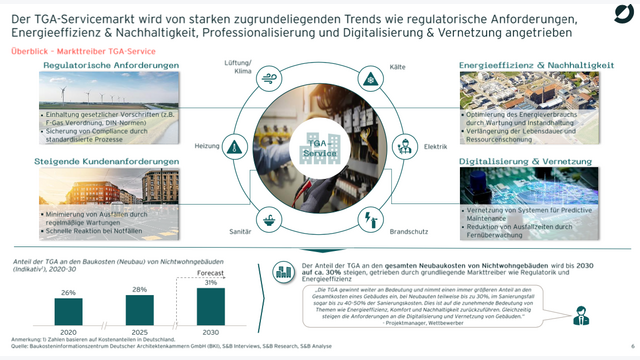 Der TGA-Servicemarkt wird von Trends wie regulatorische Anforderungen, Energieeffizienz, Nachhaltigkeit, Professionalisierung, Digitalisierung sowie Vernetzung angetrieben.
