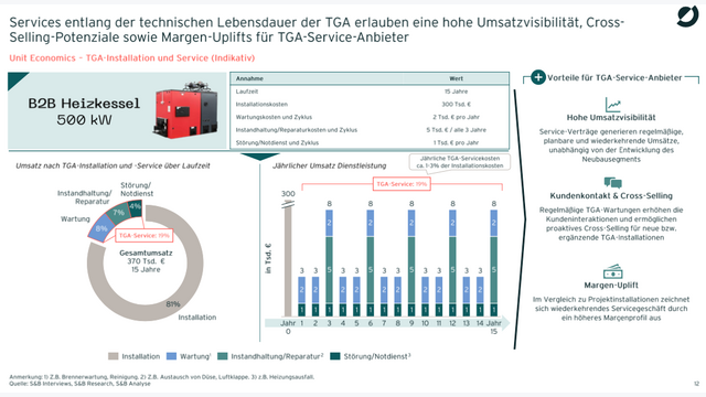 Services entlang der technischen Lebensdauer der TGA erlauben eine hohe Umsatzvisibilität, Cross-Selling-Potenziale sowie Margen-Uplifts für TGA-Service-Anbieter.