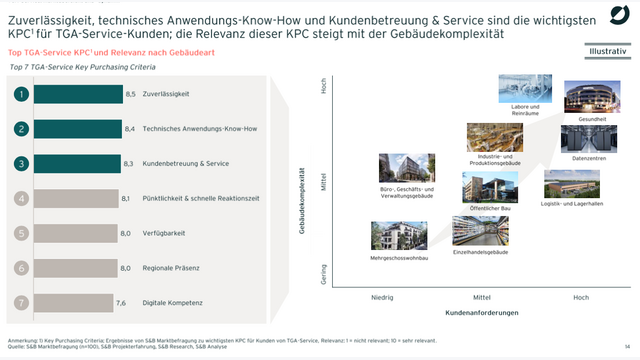 Zuverlässigkeit, technisches Anwendungs-Know-How und Kundenbetreuung und Service sind die wichtigsten Eigenschaften für TGA-Service-Kunden.