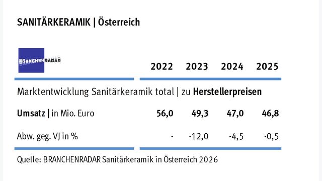 BRANCHENRADAR Sanitärkeramik in Österreich 2026
