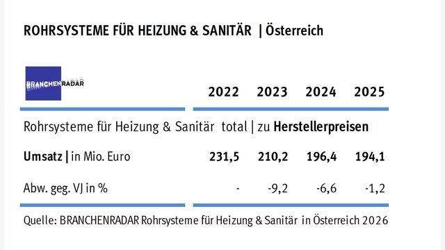 BRANCHENRADAR Rohrsysteme für Heizung & Sanitär in Österreich 2026