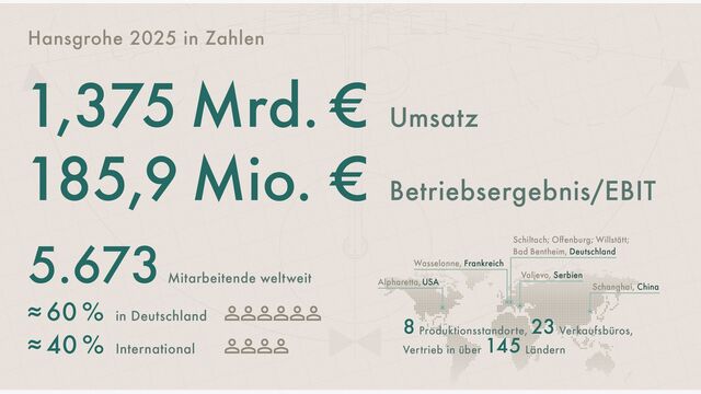 Hansgrohe 2025 in Zahlen