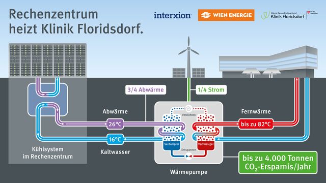 In Wien heizt das Rechenzentrum von Digital Realty die Klinik Floridsdorf.