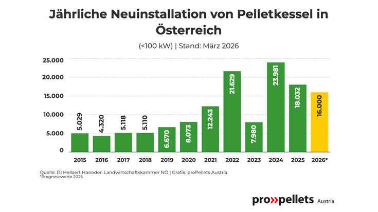 Jährliche Neuinstallation von Pellet- und Kombikesseln in Österreich seit 2015: 2025 war das drittbeste Jahr.