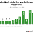 Jährliche Neuinstallation von Pellet- und Kombikesseln in Österreich seit 2015: 2025 war das drittbeste Jahr.