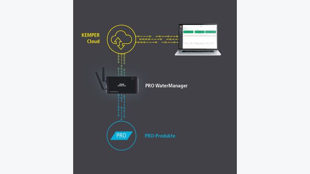 Vernetzung im Pro-System