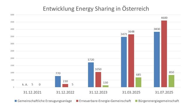 Abbildung 1: Entwicklung des Energy Sharing in Österreich