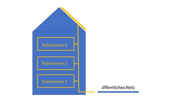 Schematische Darstellung einer Gemeinschaftlichen Erzeugungsanlage