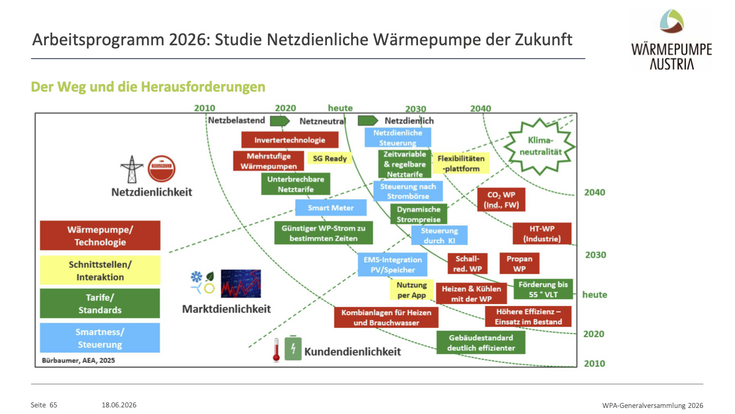 Die Roadmap für die Wärmepumpe der Zukunft