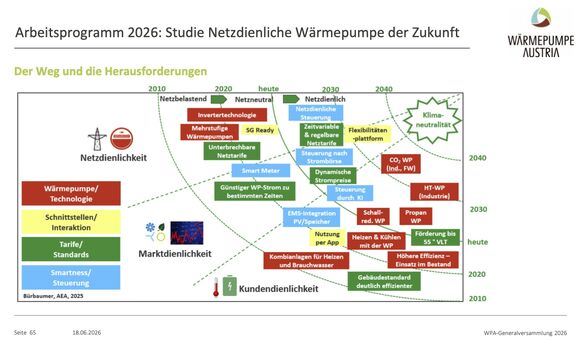 Die Roadmap für die Wärmepumpe der Zukunft