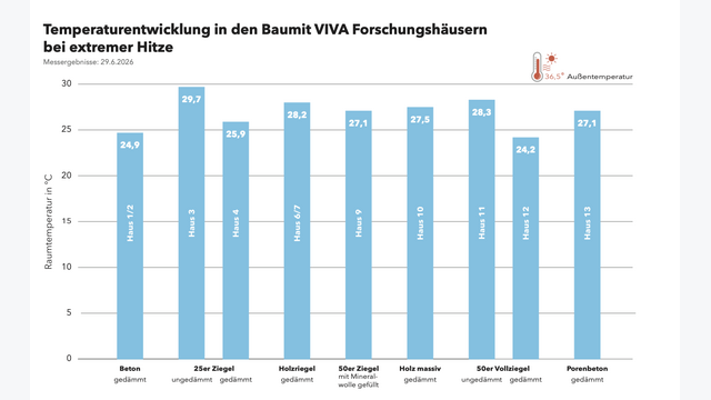 36,5 °C außen – innen bis zu 12,3 °C kühler: Messungen im Viva Forschungspark am 29. Juni 2026 um 14 Uhr. Bei 36,5 °C Außentemperatur lag die Raumtemperatur im gedämmten Gründerzeithaus (H12) um 12,3 °C unter der Außentemperatur.
