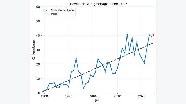 Entwicklung der Kühlgradtage Österreich von 1980 bis 2025