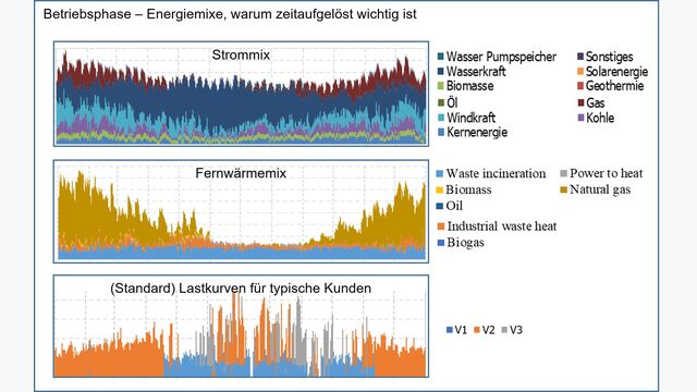 Zeitlich detailliert aufgelöste Gegenüberstellungen von Energiebereitstellungsmi­xen mit Verbrauchsprofilen liefern genaue ökologi­sche Performancedaten. An der Gegenüberstellung der Jahresprofile ist zu erkennen, dass sommer­liche Fernwärmenutzung deutlich geringere Umweltauswirkungen hat als winterliche. V1 bis V3 stellen Standardlastprofile innerhalb des JR-Zent­rums LiSA dar.