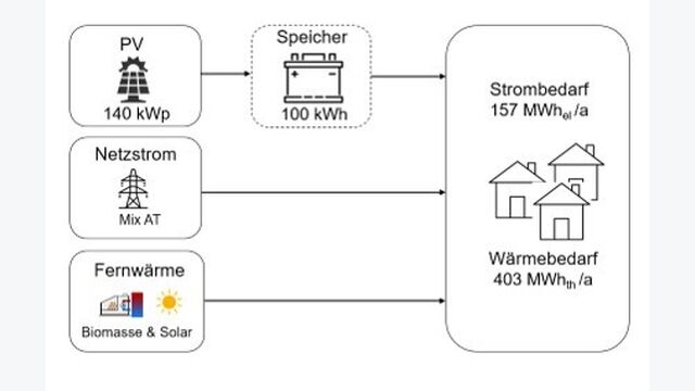 Systemfließ­bild des Energieverbundes anhand dem drei Varian­ten von Energiesystemen (mit und ohne Speicher­technologie) gegenüber­ gestellt wurden.
