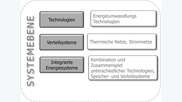 Betrachtete Systemebenen für die Bewertung