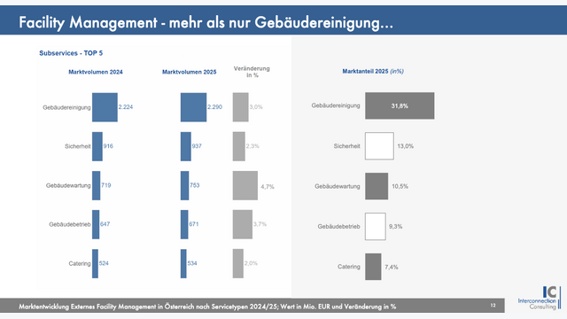 Die Top 5 Subservices in Österreich