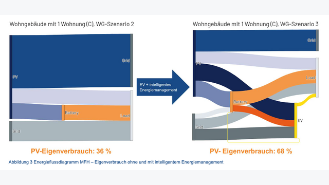 Durch Energiemanagement und bidirektionales Laden lässt sich der PV-Eigenverbrauch im Einfamilienhaus der Effizienzklasse C von 36 auf 68 Prozent steigern.