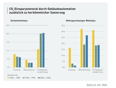 Durch energetische Sanierungen des Gebäudebestands lassen sich CO₂ und Energie sparen.