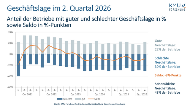 Anteil der Betriebe mit guter und schlechter Geschäftslage im zweiten Quartal 2026