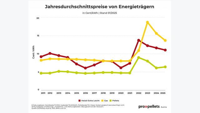 Pellets sind seit über 20 Jahren immer der günstigste Komfortbrennstoff – deutlich preiswerter als Heizöl oder Erdgas.